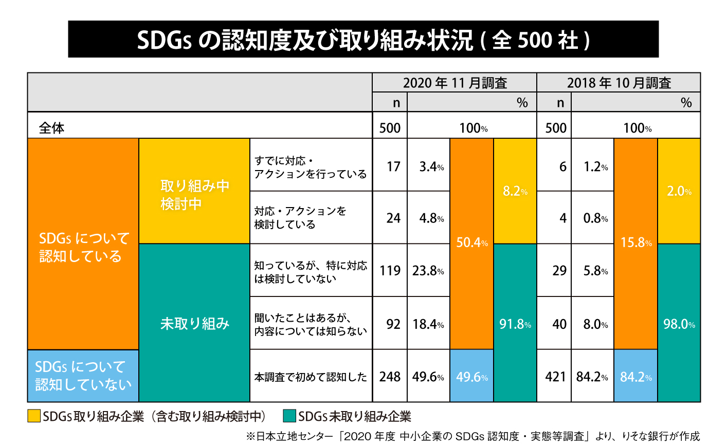 SDGsの認知度及び取り組み状況（全500社）