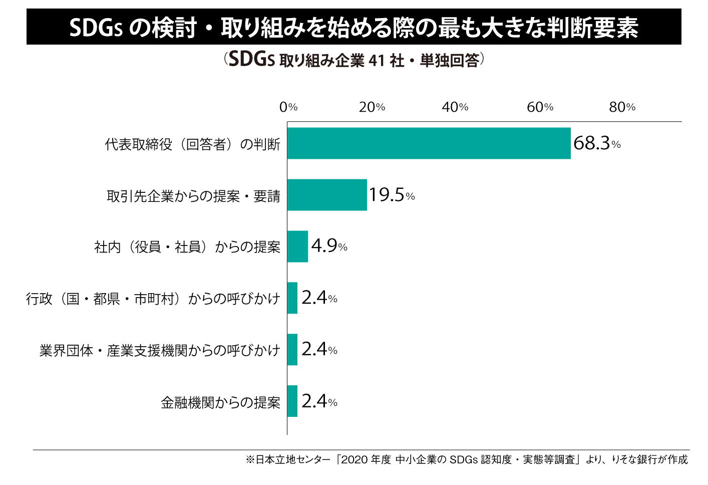 SDGsの検討・取り組みを始める際の最も大きな判断要素