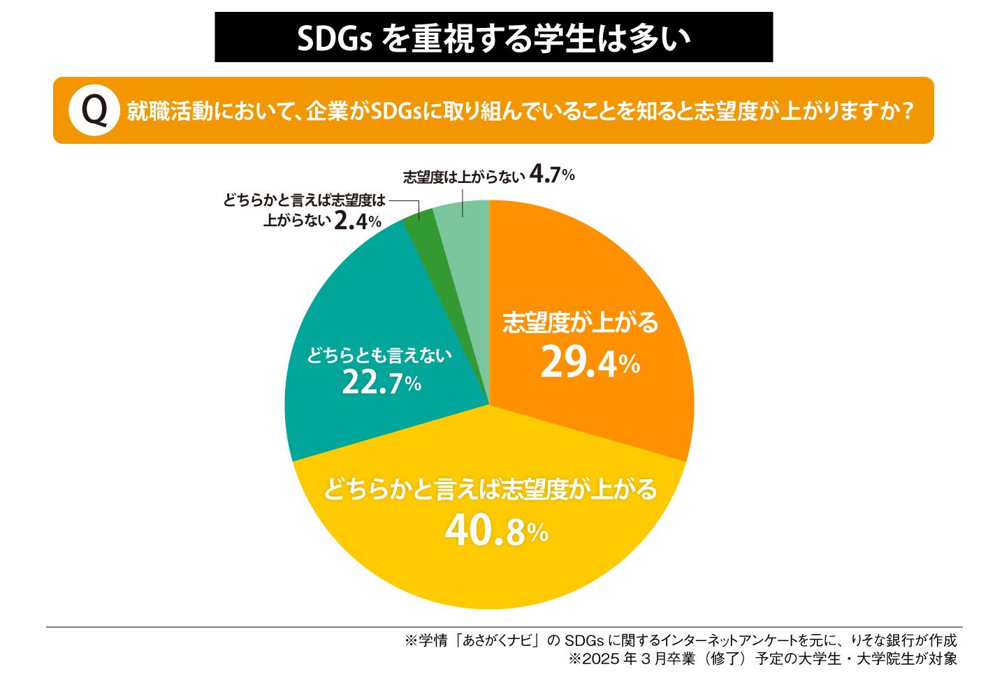 SDGsを重視する学生は多い