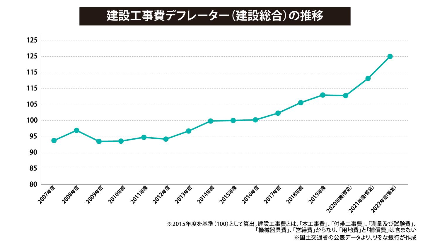 建設工事費デフレーター（建設総合）の推移