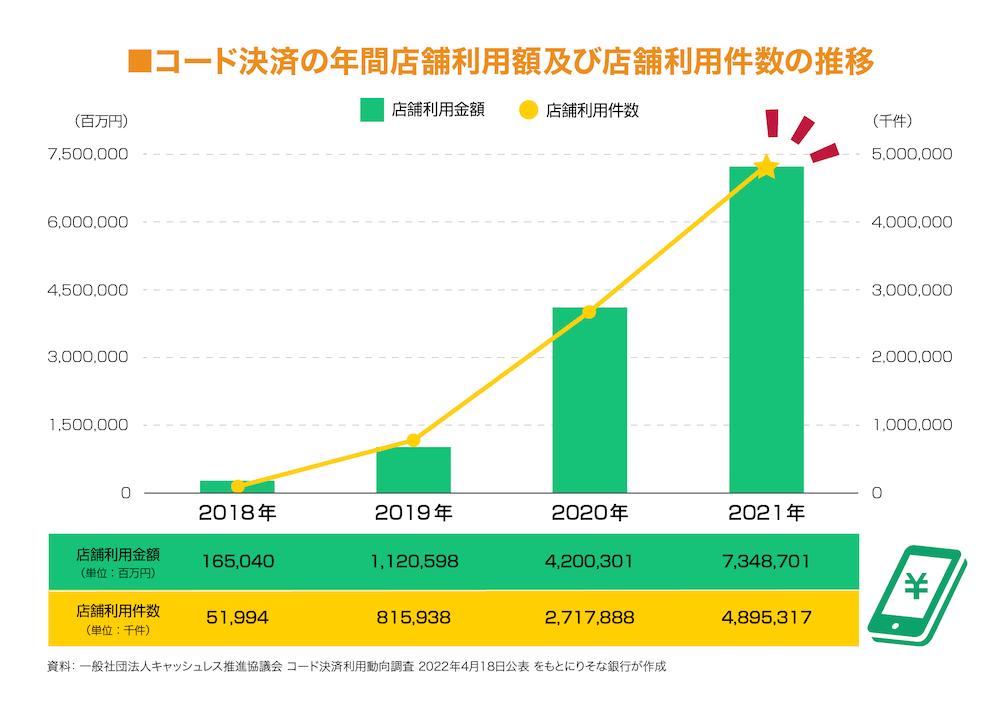 コード決済の年間店舖利用額及び店舗利用件数の推移