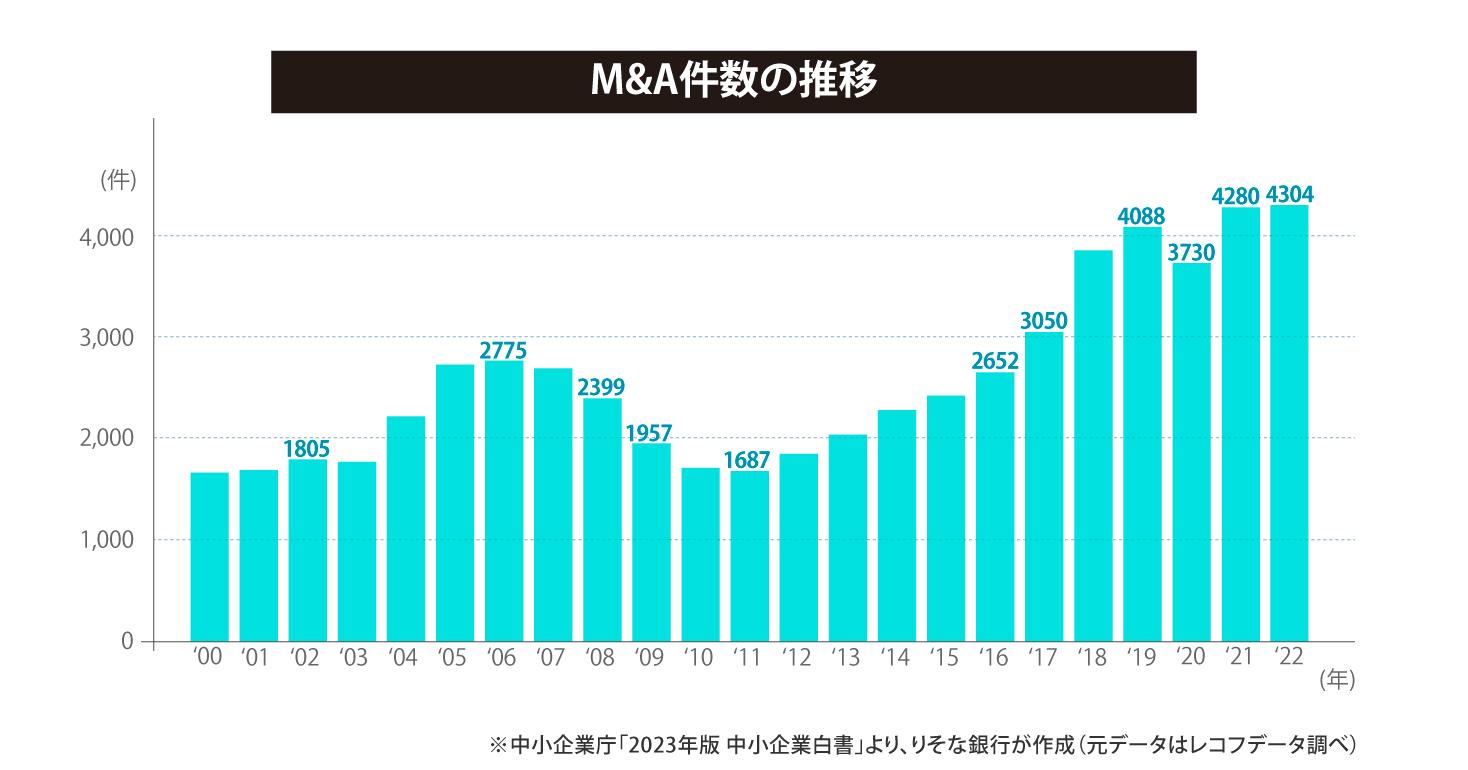 M&A件数の推移