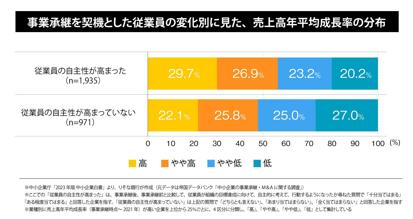 事業承継を契機とした従業員の変化別に見た、売上高年平均成長率の分布