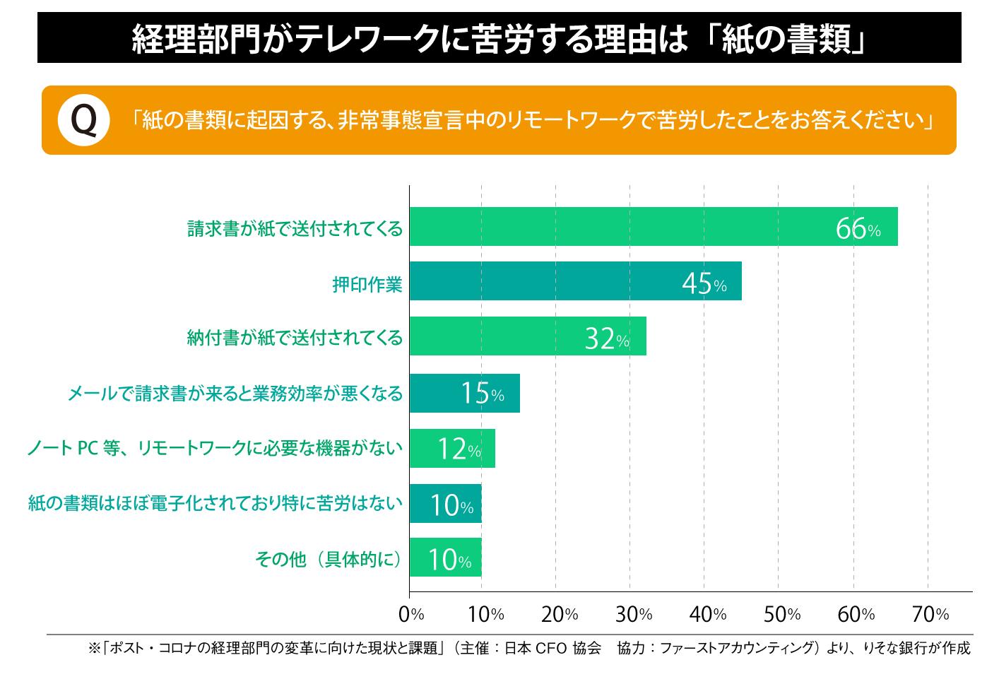 経理部門がテレワークに苦労する理由は「紙の書類」