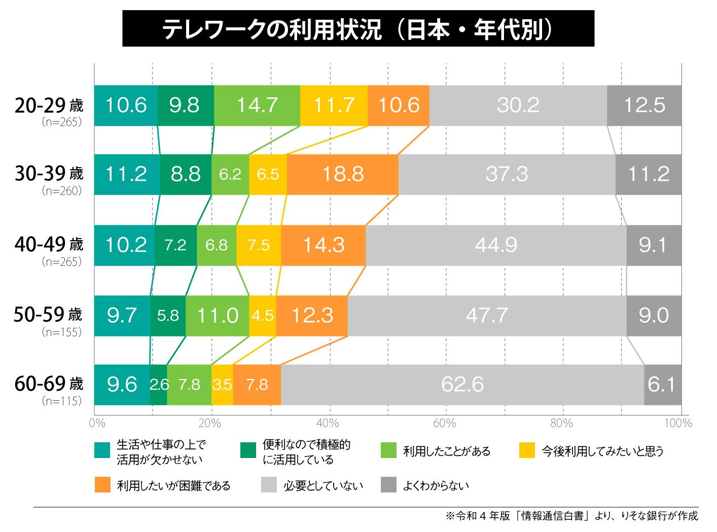 テレワークの利用状況（日本・年代別）