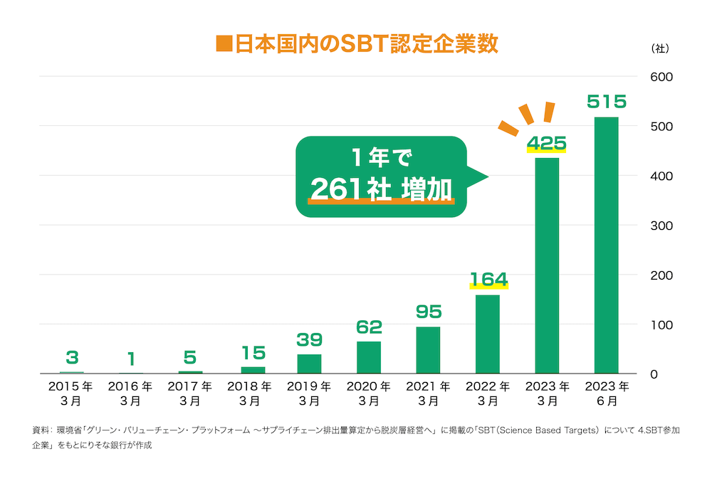 日本国内のSBT認定企業数