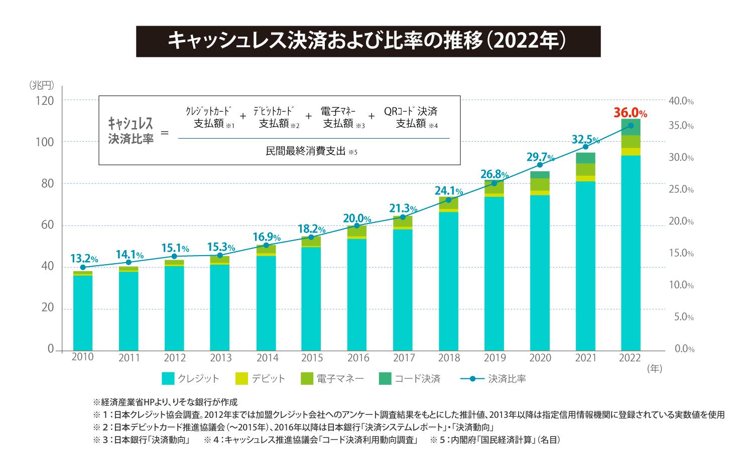 キャッシュレス決済および比率の推移（2022年）