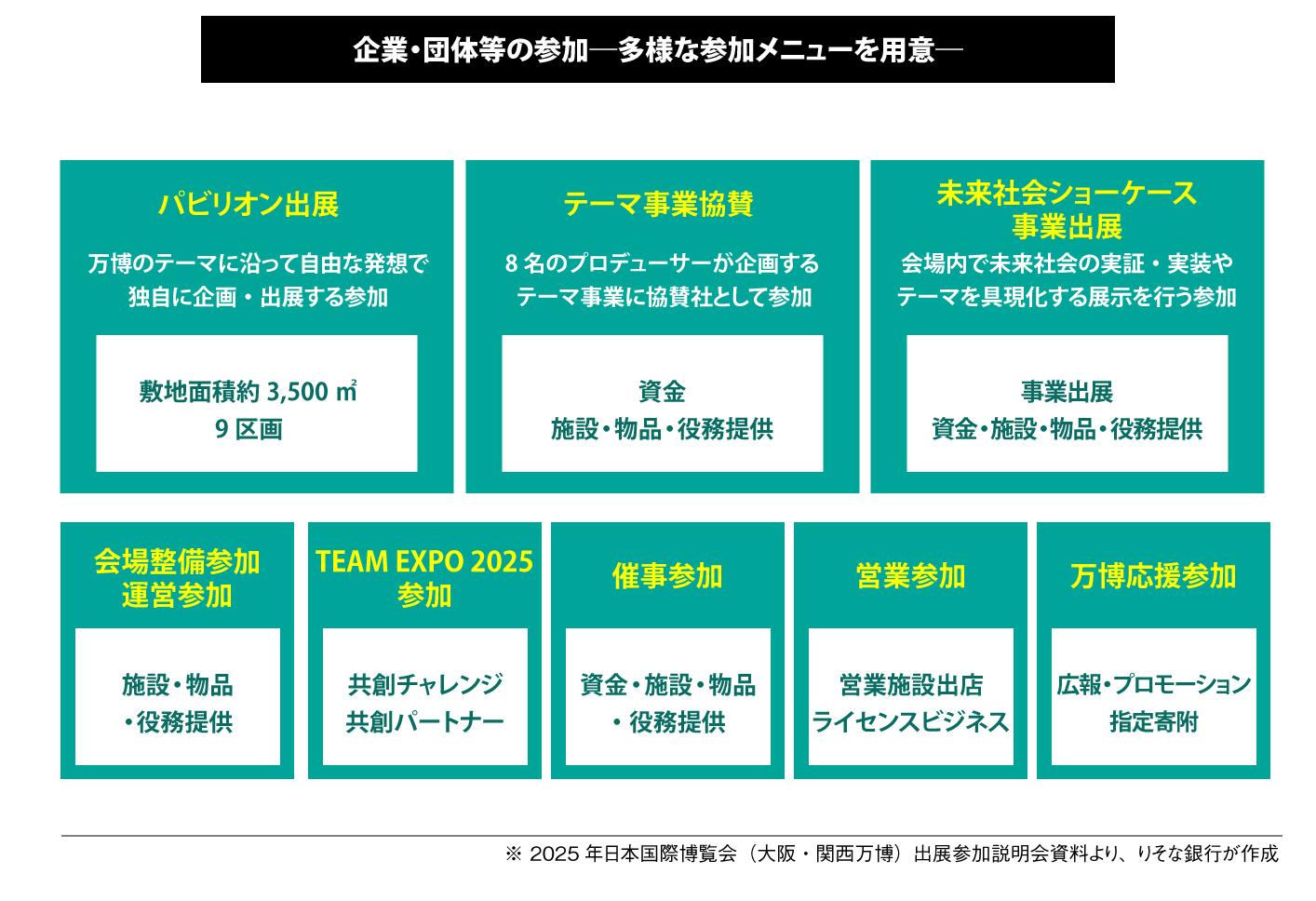 企業・団体等の参加 多様な参加メニューを用意