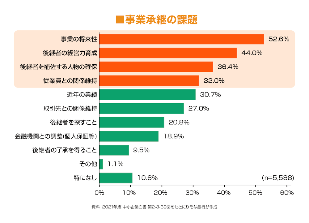 事業承継の課題