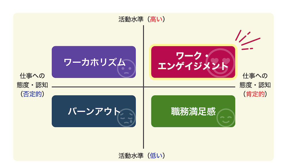 活動水準、仕事への態度・認知のポジショニングマップ