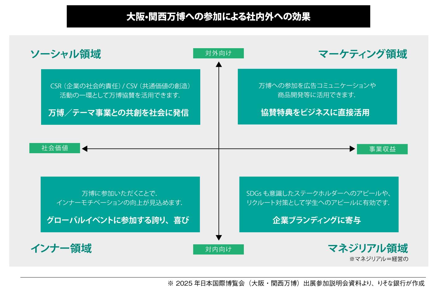 大阪・関西万博への参加による社内外への効果