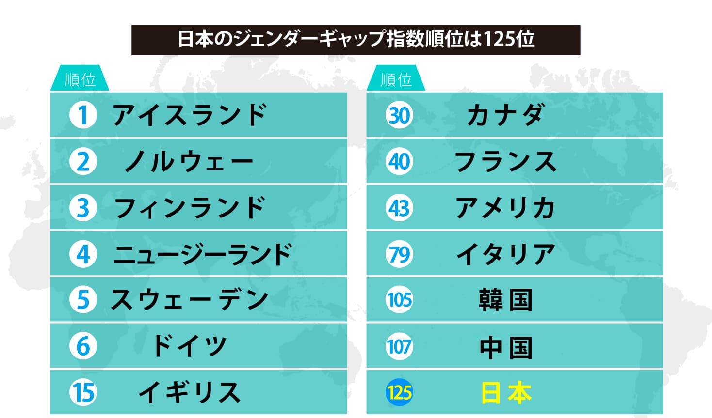 日本のジェンダーギャップ指数順位は125位