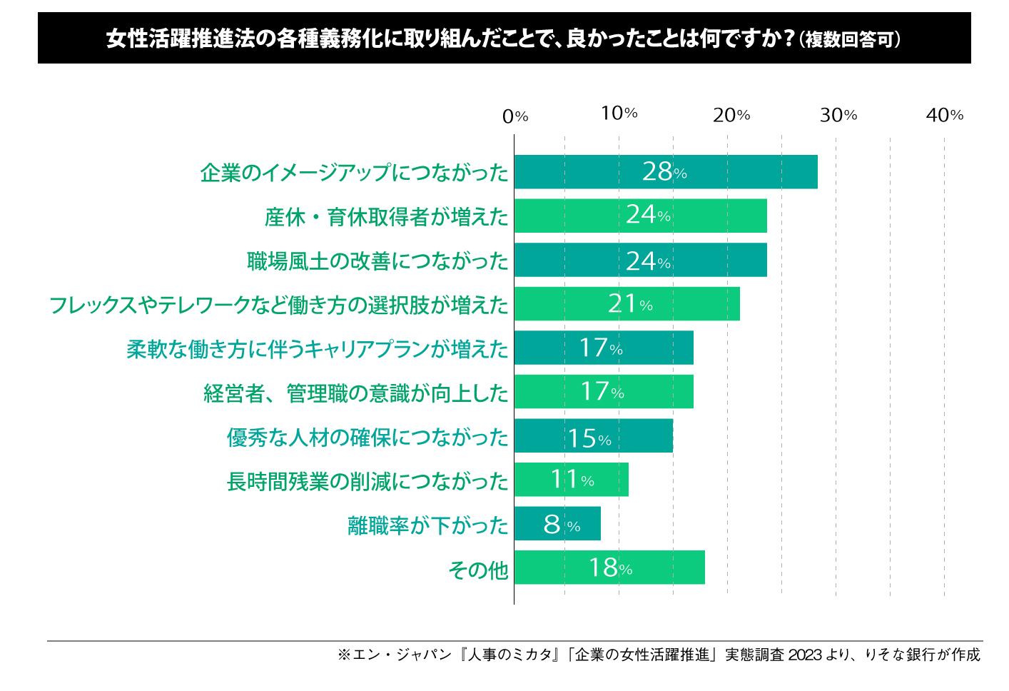 女性活躍推進法の各種義務化に取り組んだことで、良かったことは何ですか？（複数回答可）