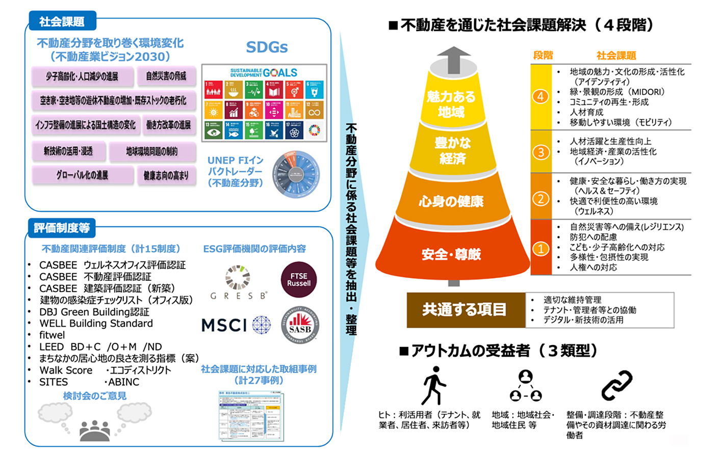 不動産を通じた社会課題解決