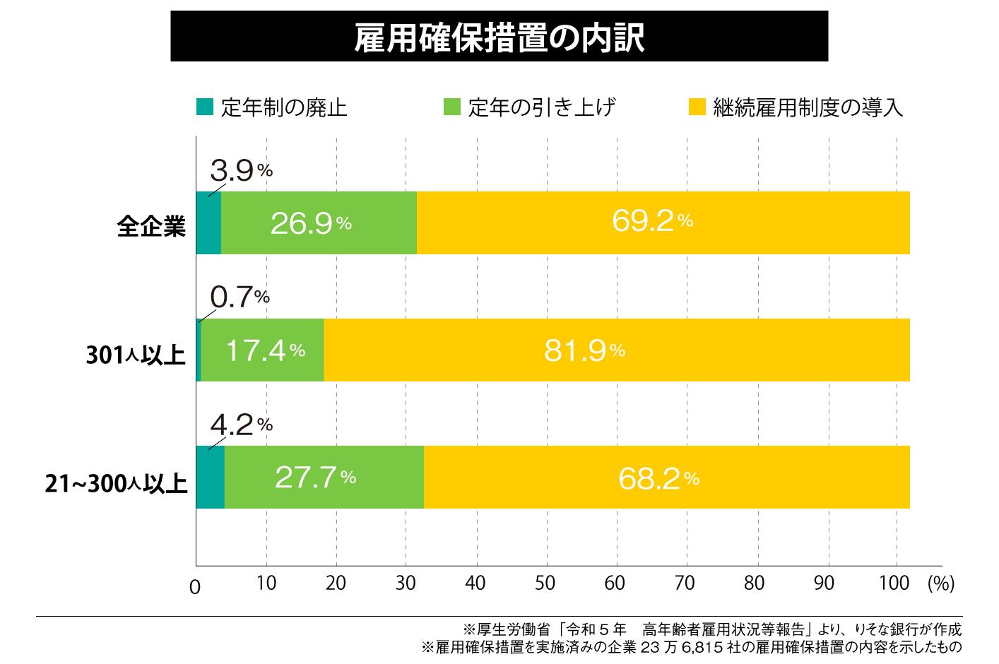 雇用確保措置の内訳