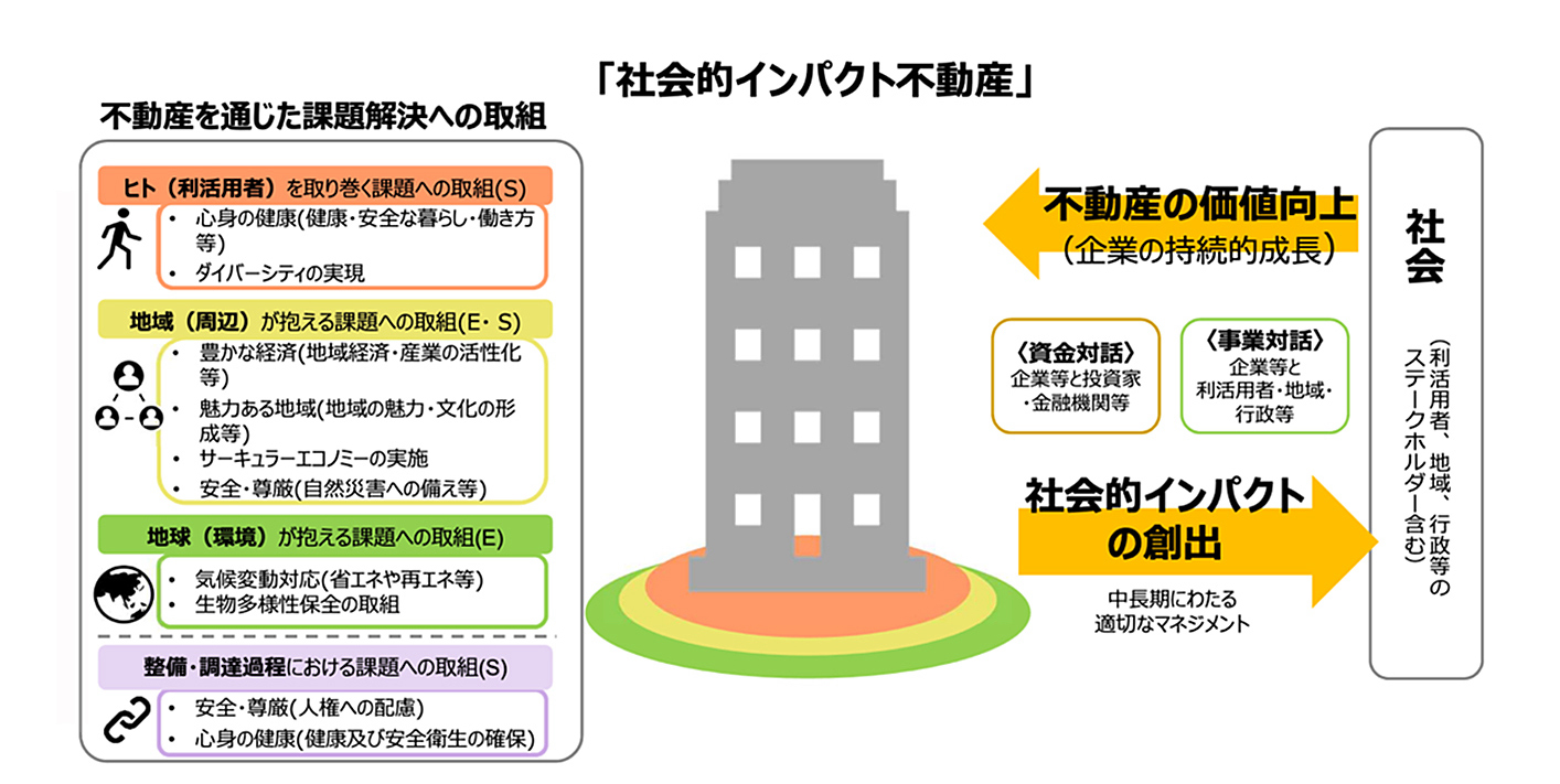 「社会的インパクト不動産」