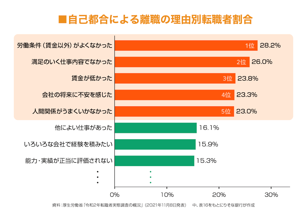 自己都合による離職の理由別転職者割合