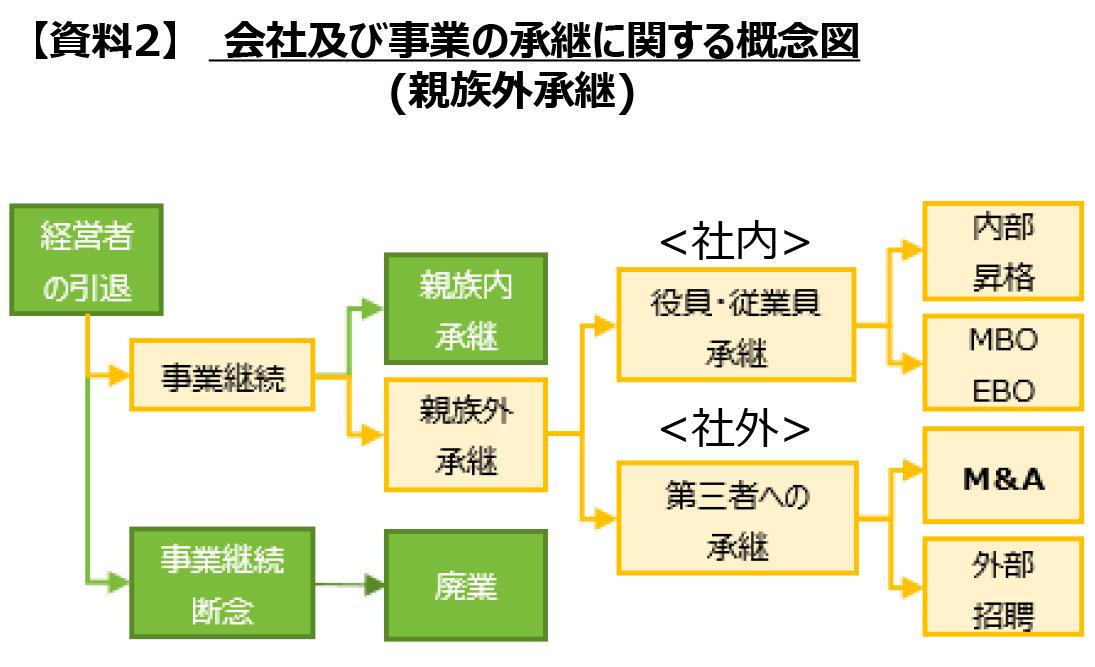 【資料2】会社及び事業の承継に関する概念図（親族外承継）