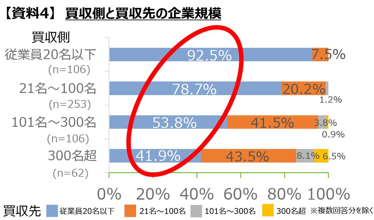 【資料4】買収側と買収先の企業規模