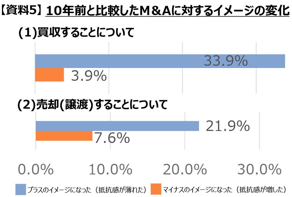 【資料5】10年前と比較したM&Aに対するイメージの変化