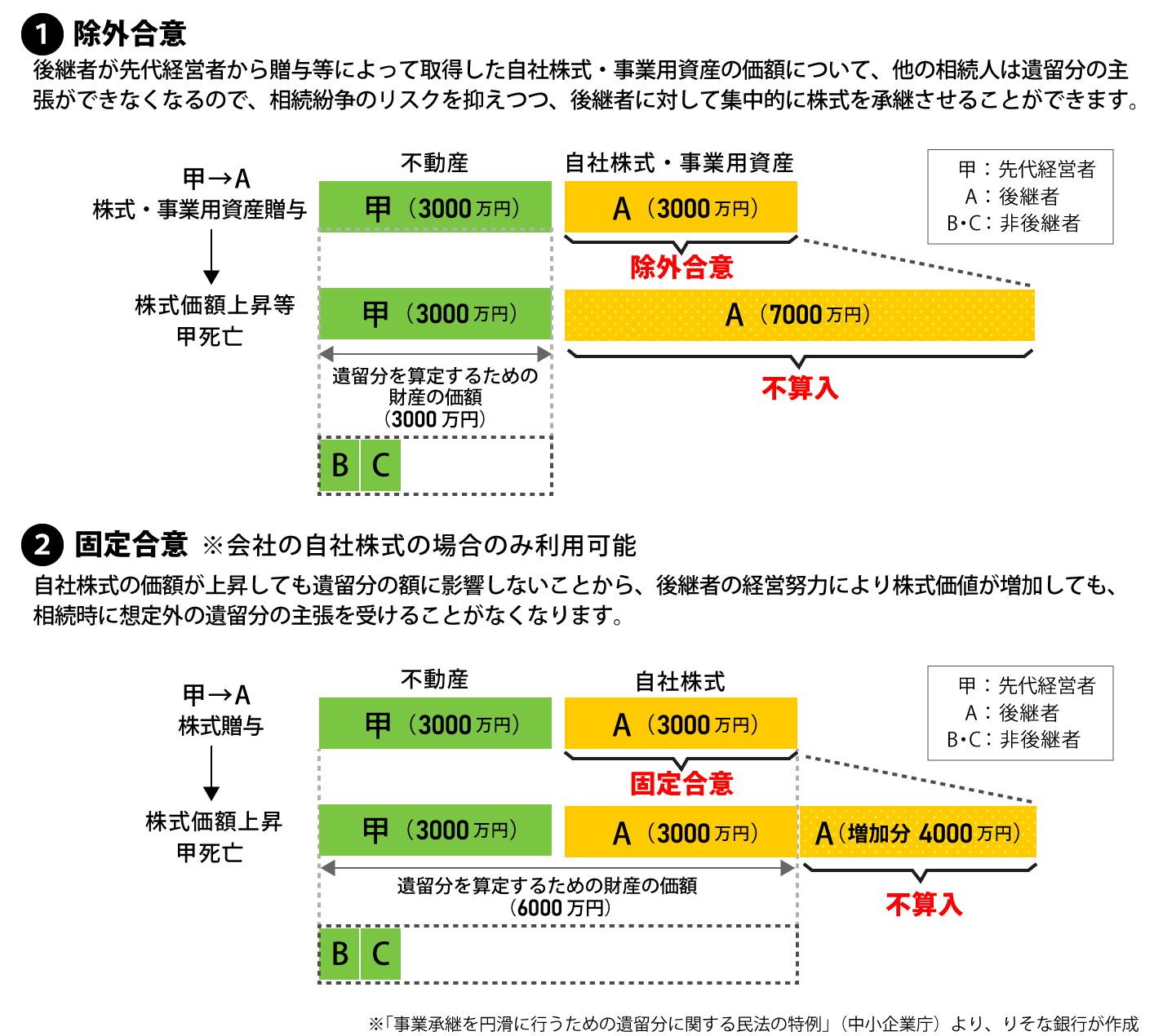 除外合意・固定合意