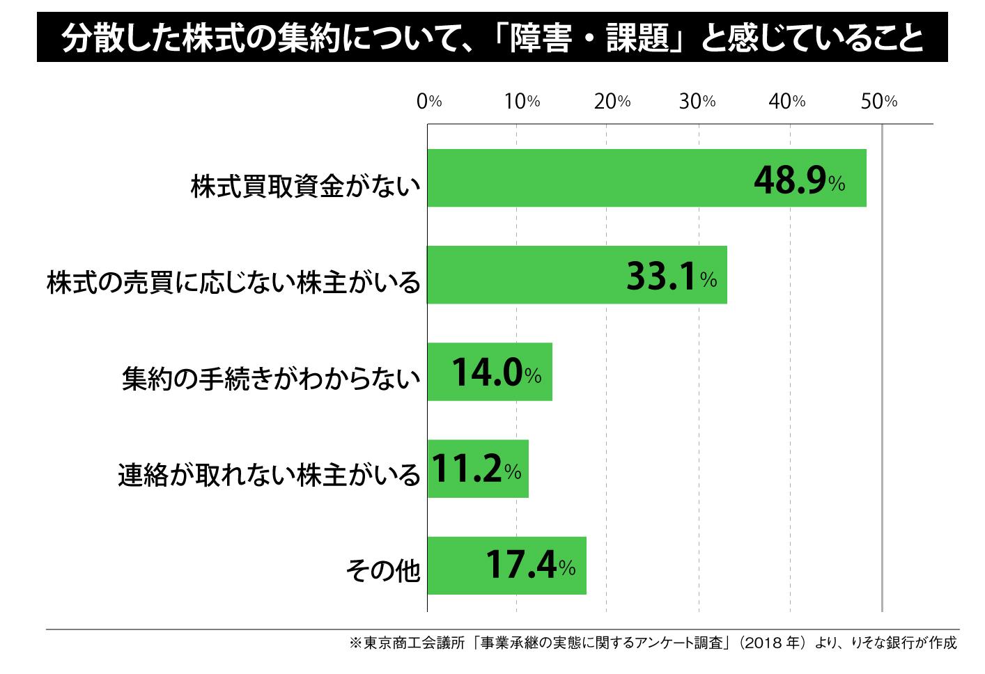 分散した株式の集約について、「障害・課題」と感じていること