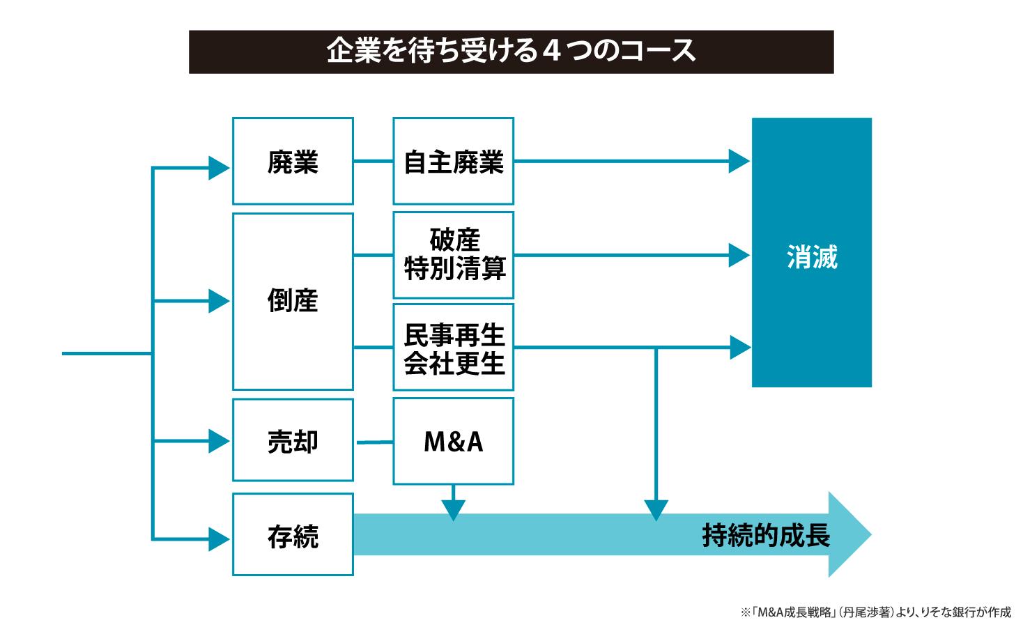 企業を待ち受ける4つのコース