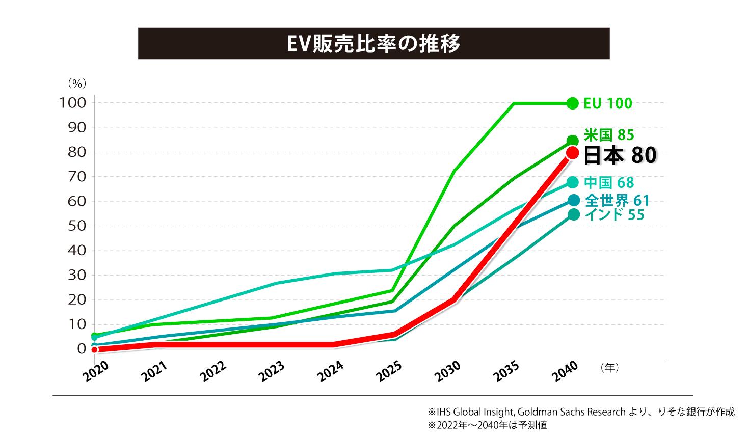 EV販売比率の推移