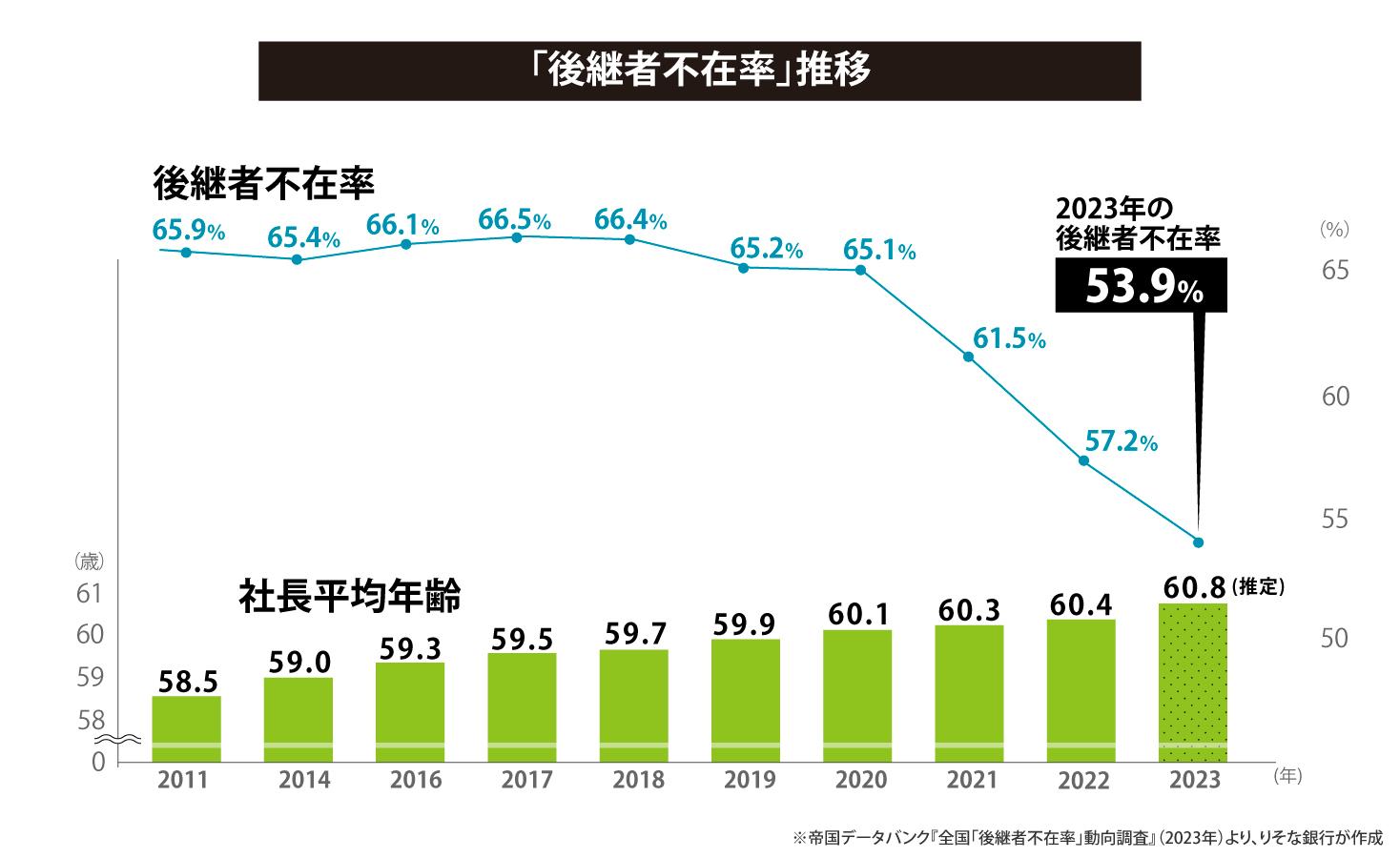 「後継者不在率」推移