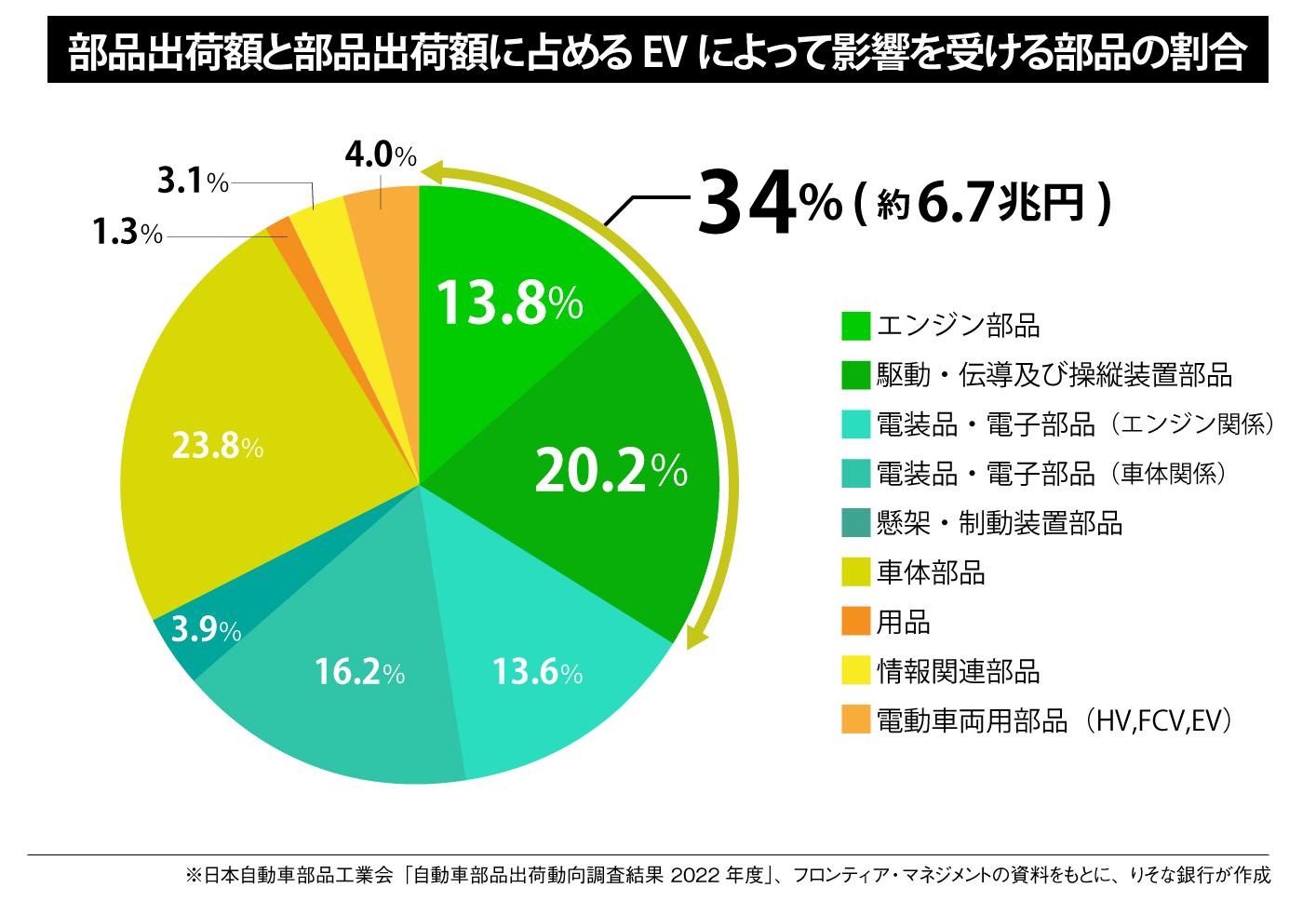 部品出荷額と部品出荷額に占めるEVによって影響を受ける部品の割合