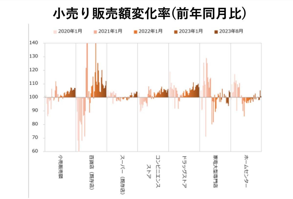 小売り販売額変化率（前年同月比）