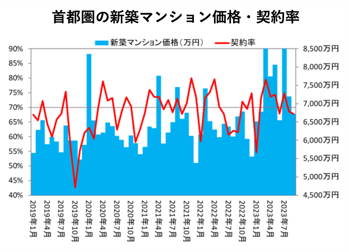 首都圏の新築マンション価格・契約率