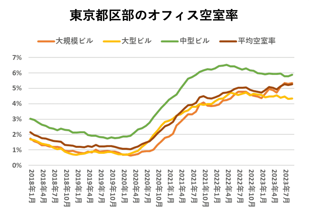 東京都区部のオフィス空室率