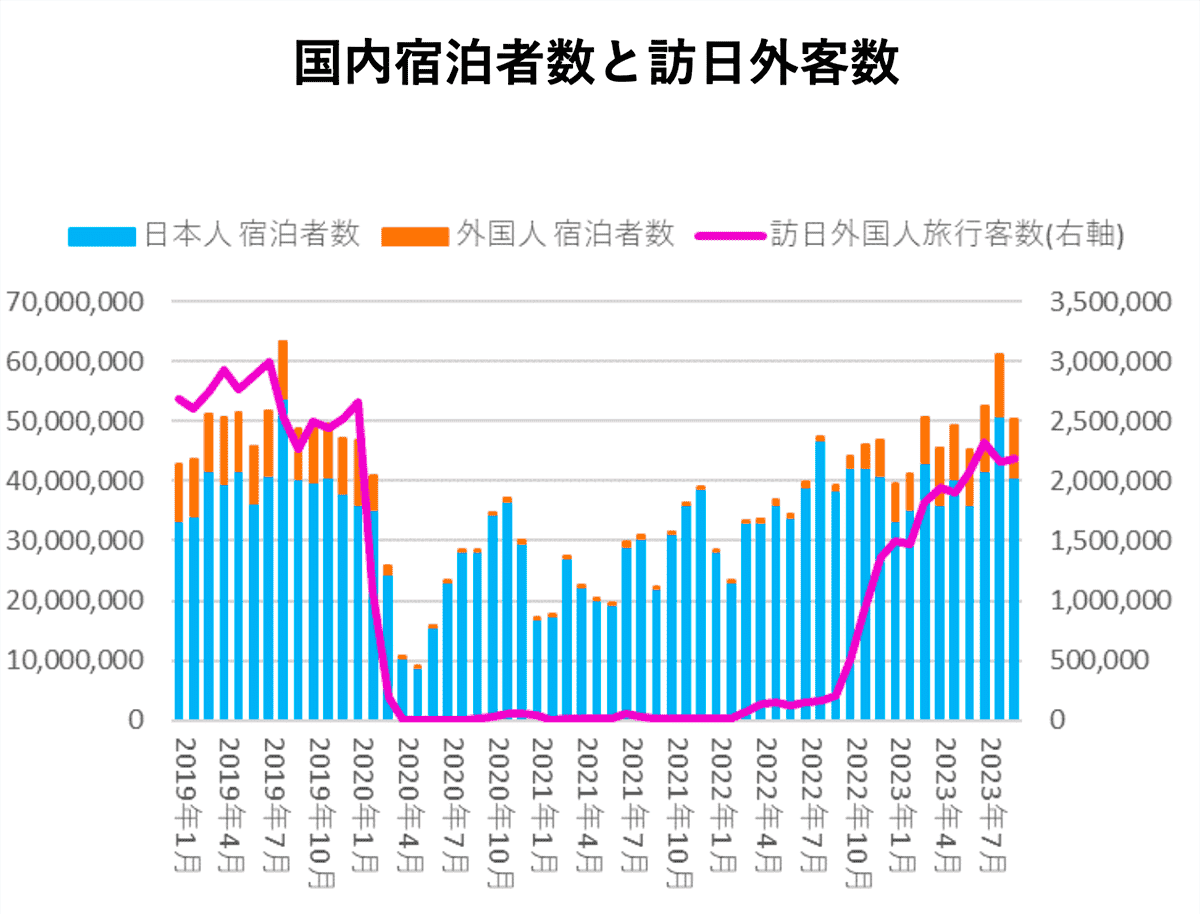 国内宿泊者数と訪日外客数