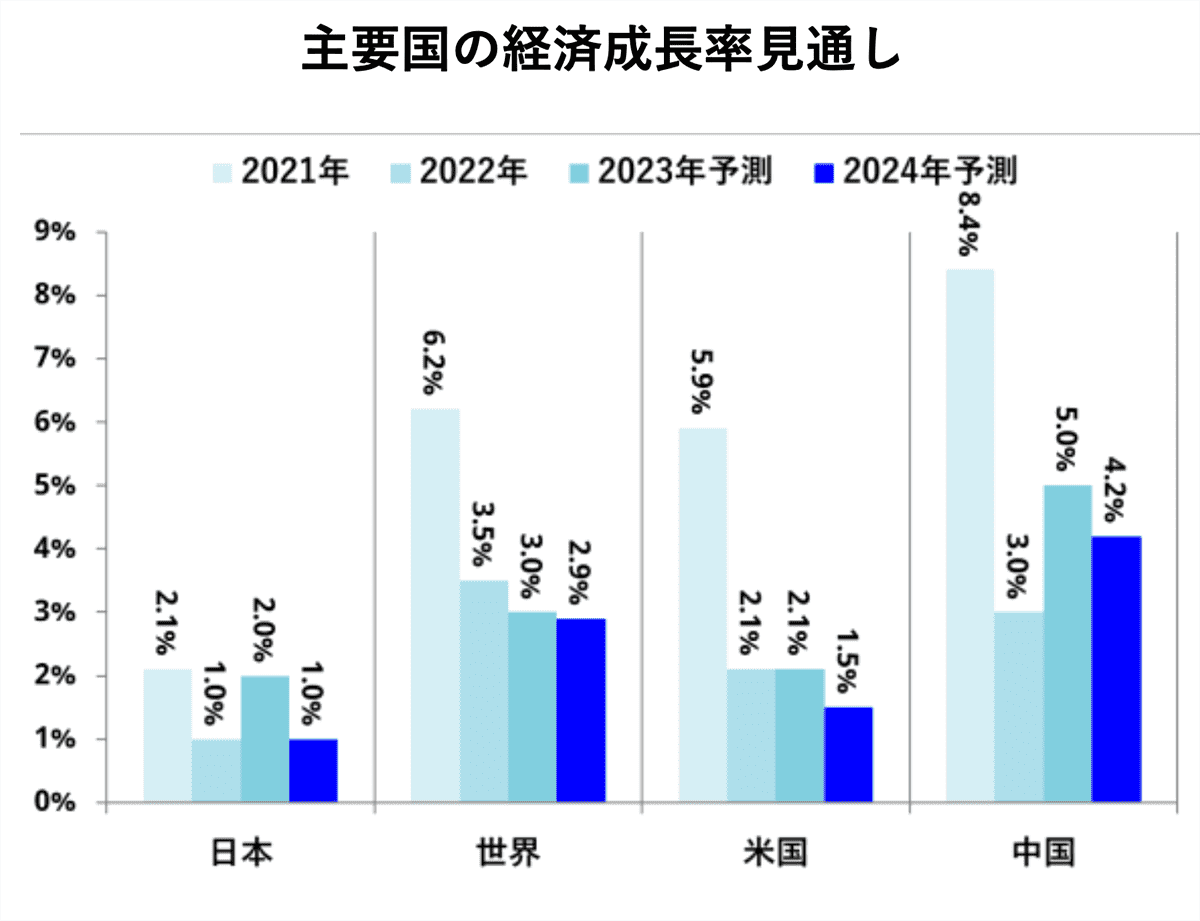 主要国の経済成長率見通し