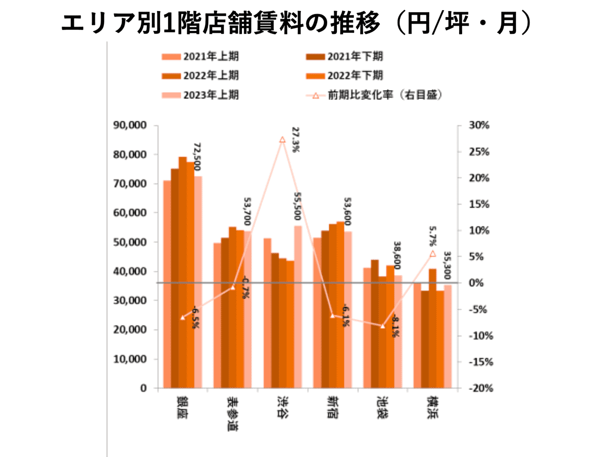 エリア別1階店舗賃料の推移（円/坪・月）