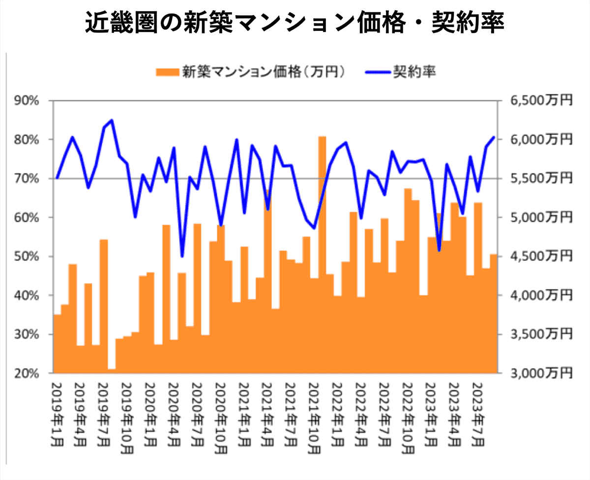 近畿圏の新築マンション価格・契約率