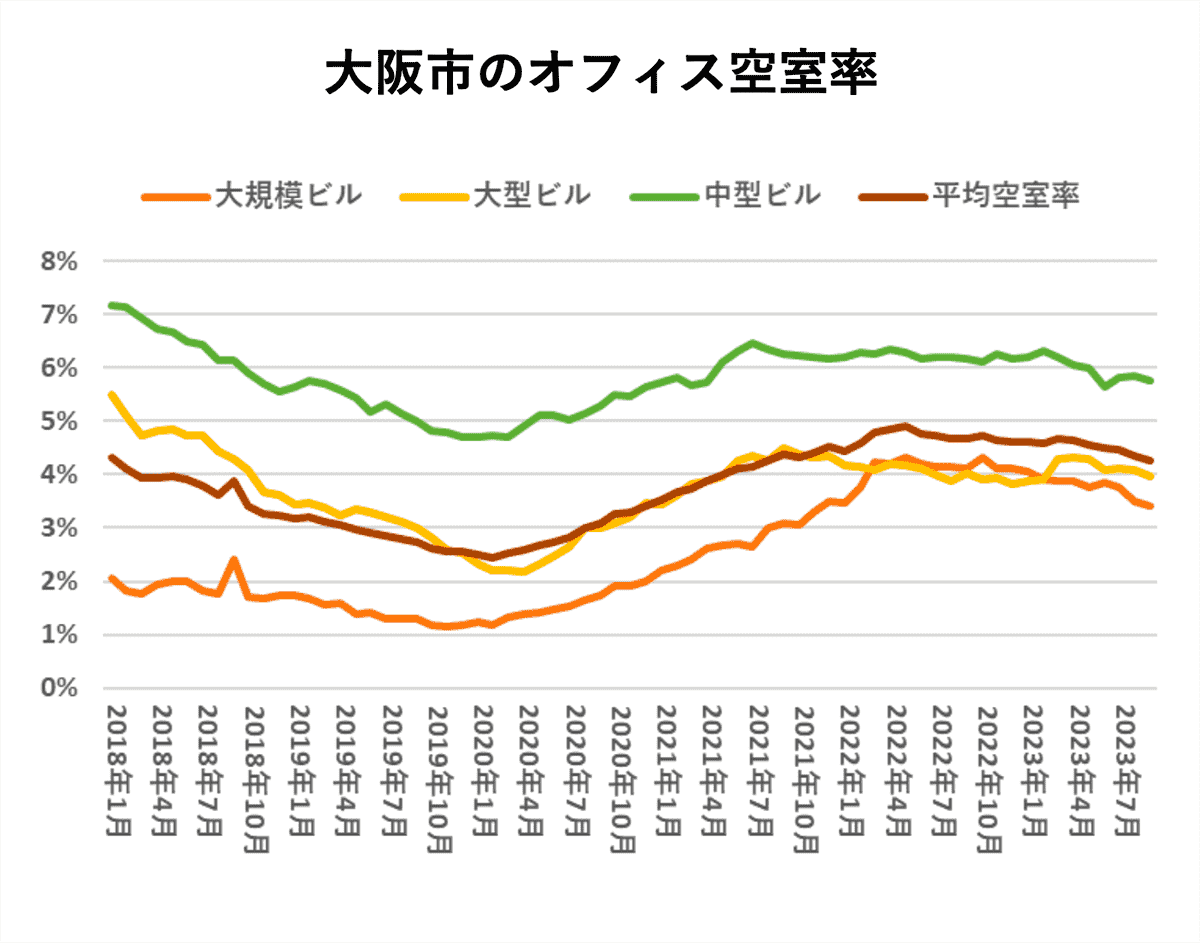 大阪市のオフィス空室率