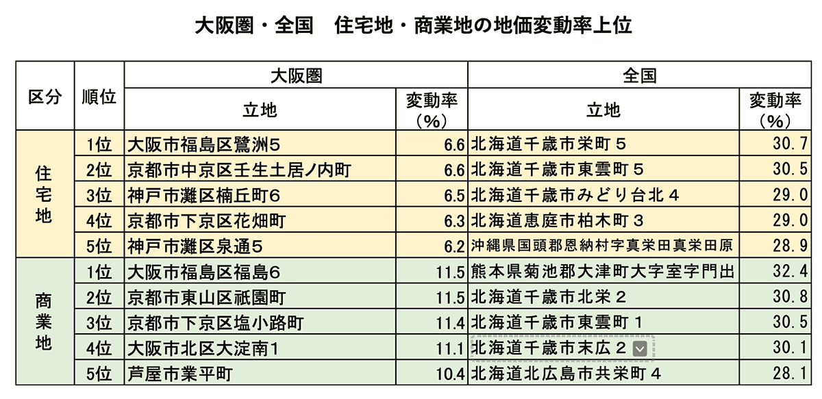 大阪圏・全国住宅地・商業地の地価変動率上位