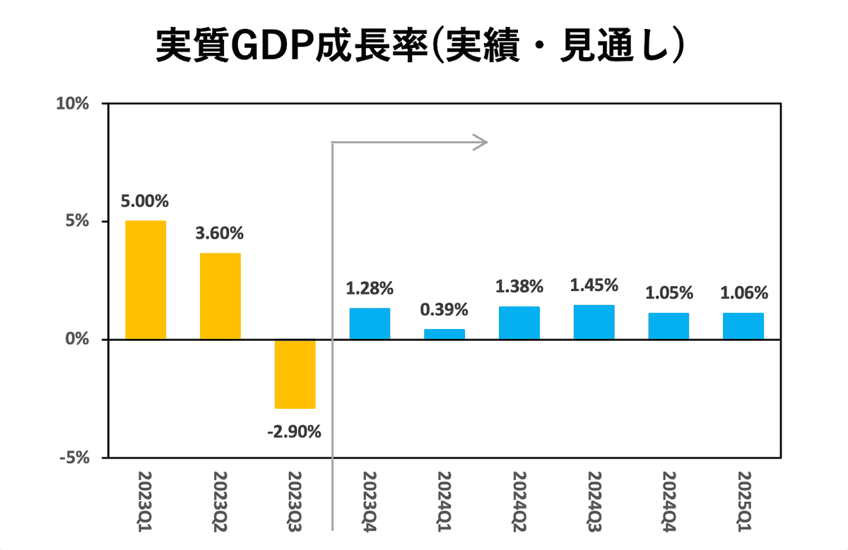 実質GDP成長率（実績・見通し）