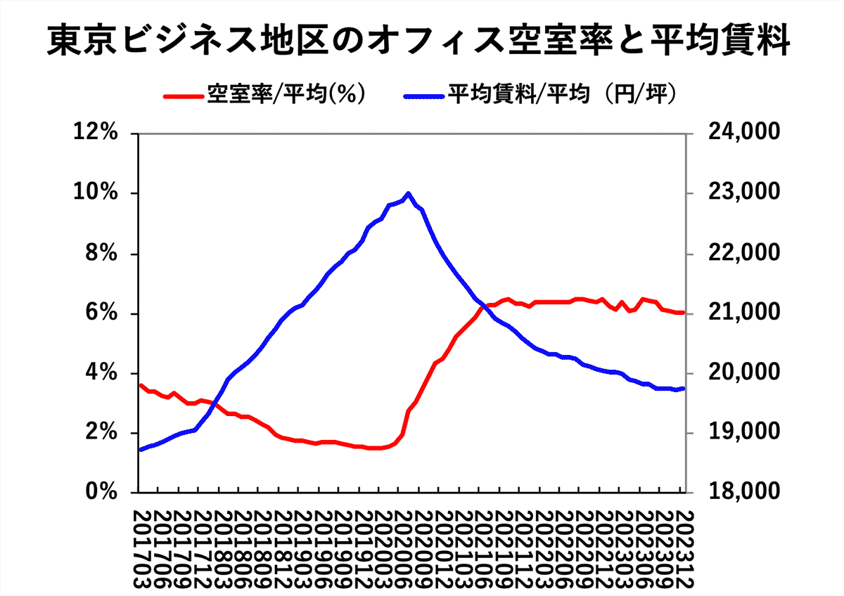 東京ビジネス地区のオフィス空室率と平均賃料