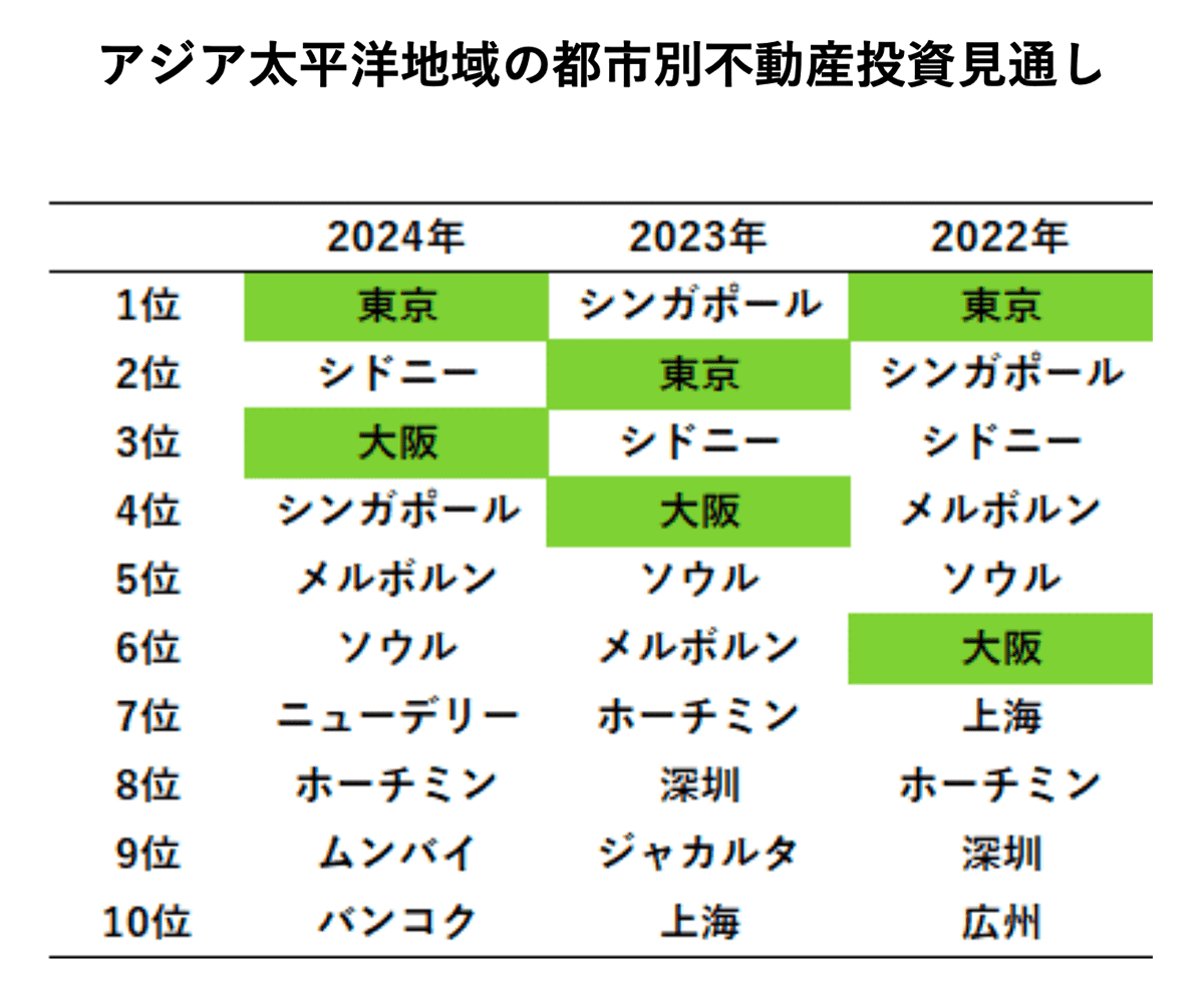 アジア太平洋地域の都市別不動産投資見通し