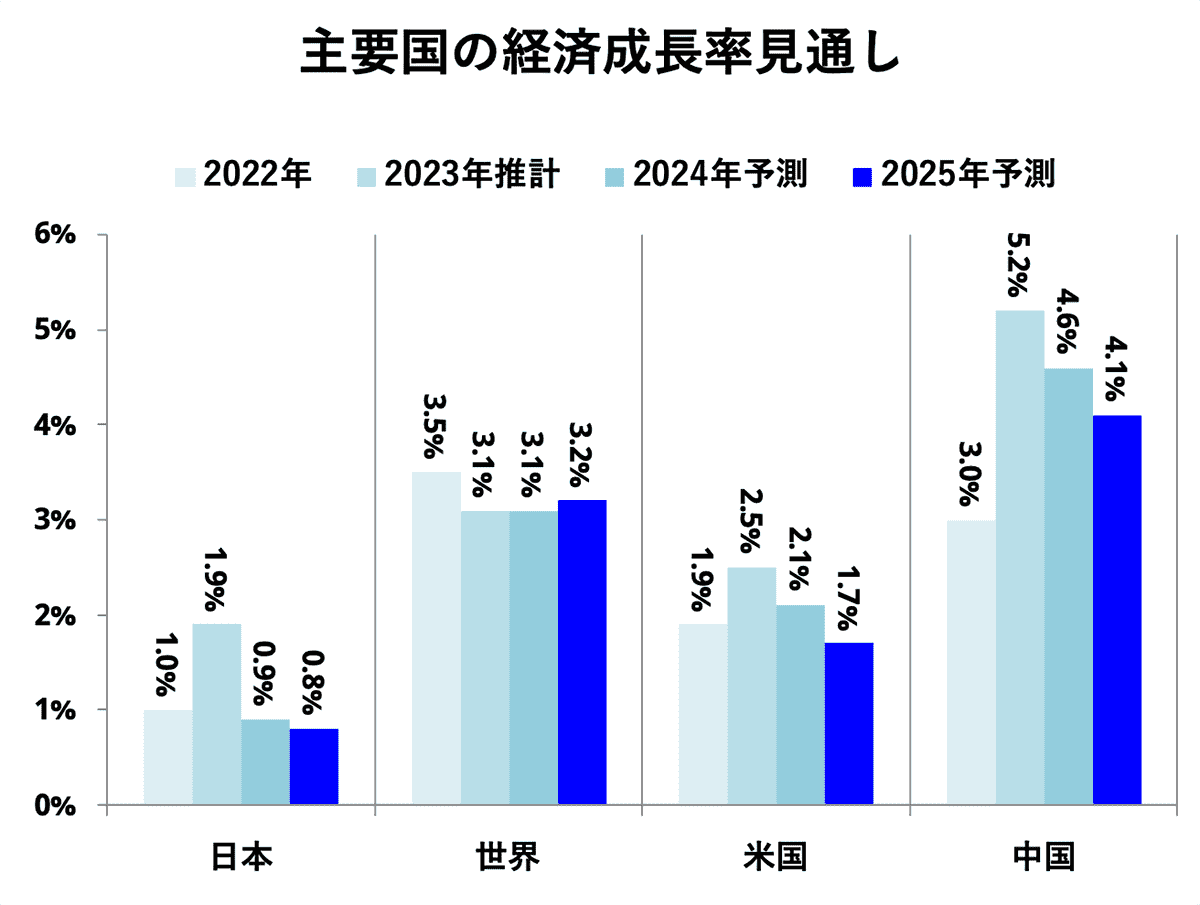 主要国の経済成長率見通し