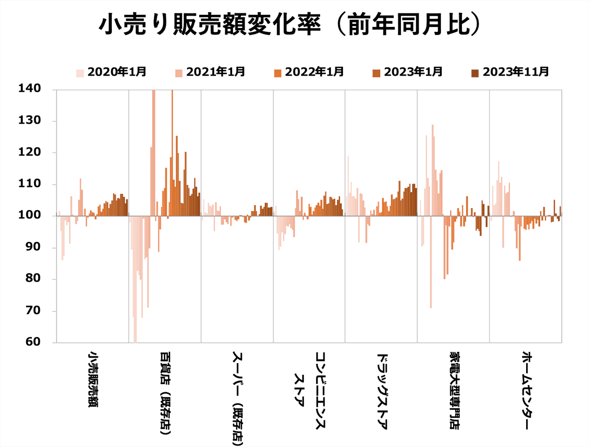 小売り販売額変化率（前年同月比）