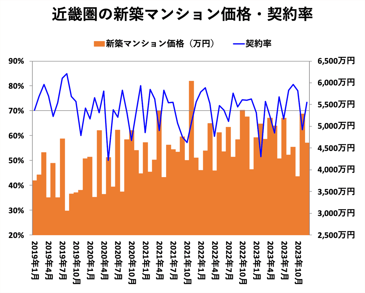 近畿圏の新築マンション価格・契約率