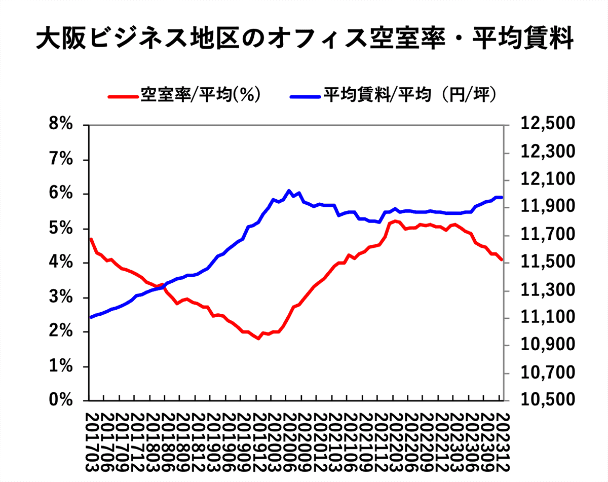 大阪ビジネス地区のオフィス空室率・平均賃料