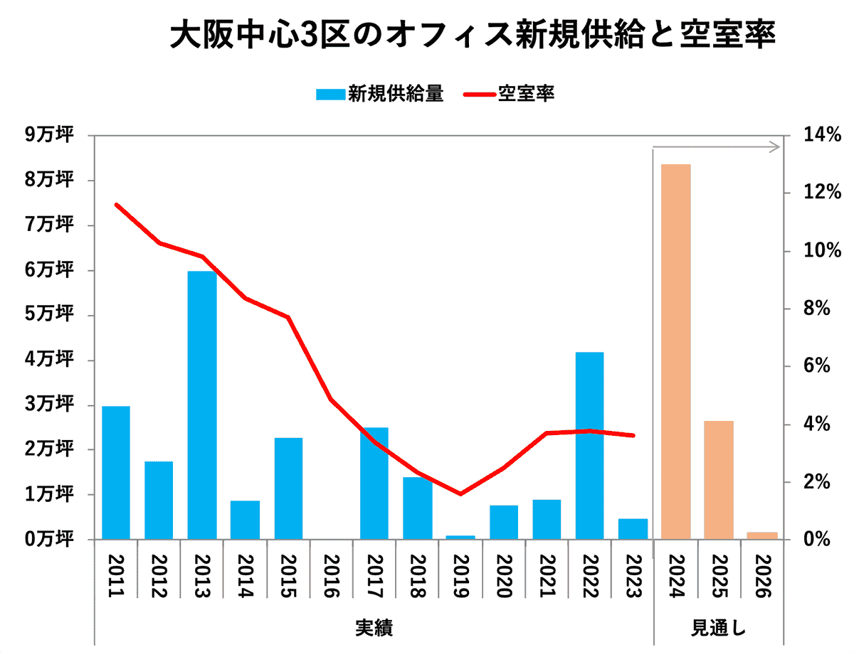 大阪中心3区のオフィス新規供給と空室率