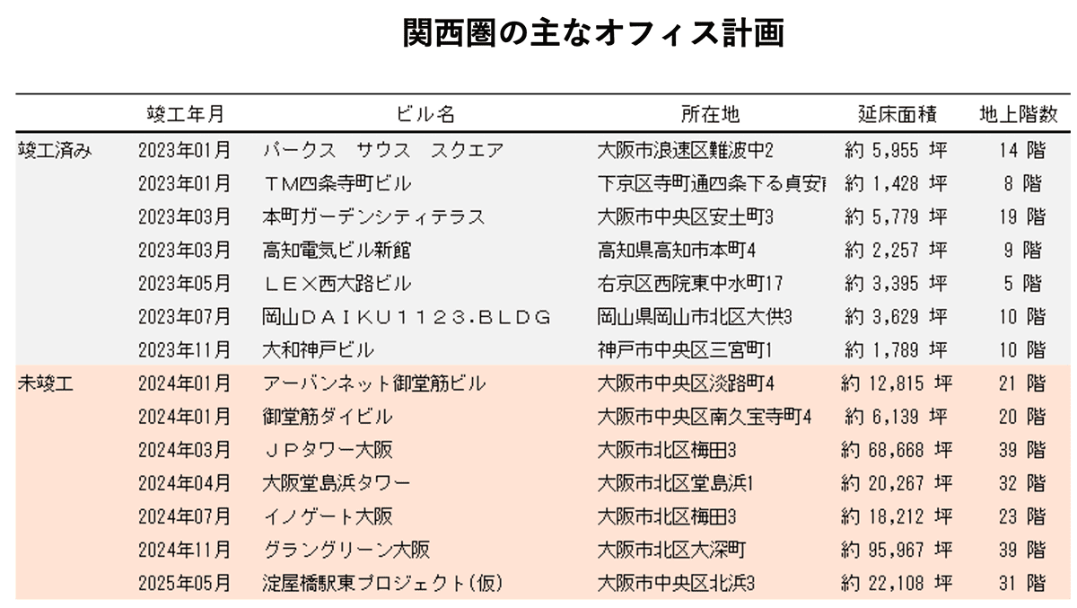 関西圏の主なオフィス計画