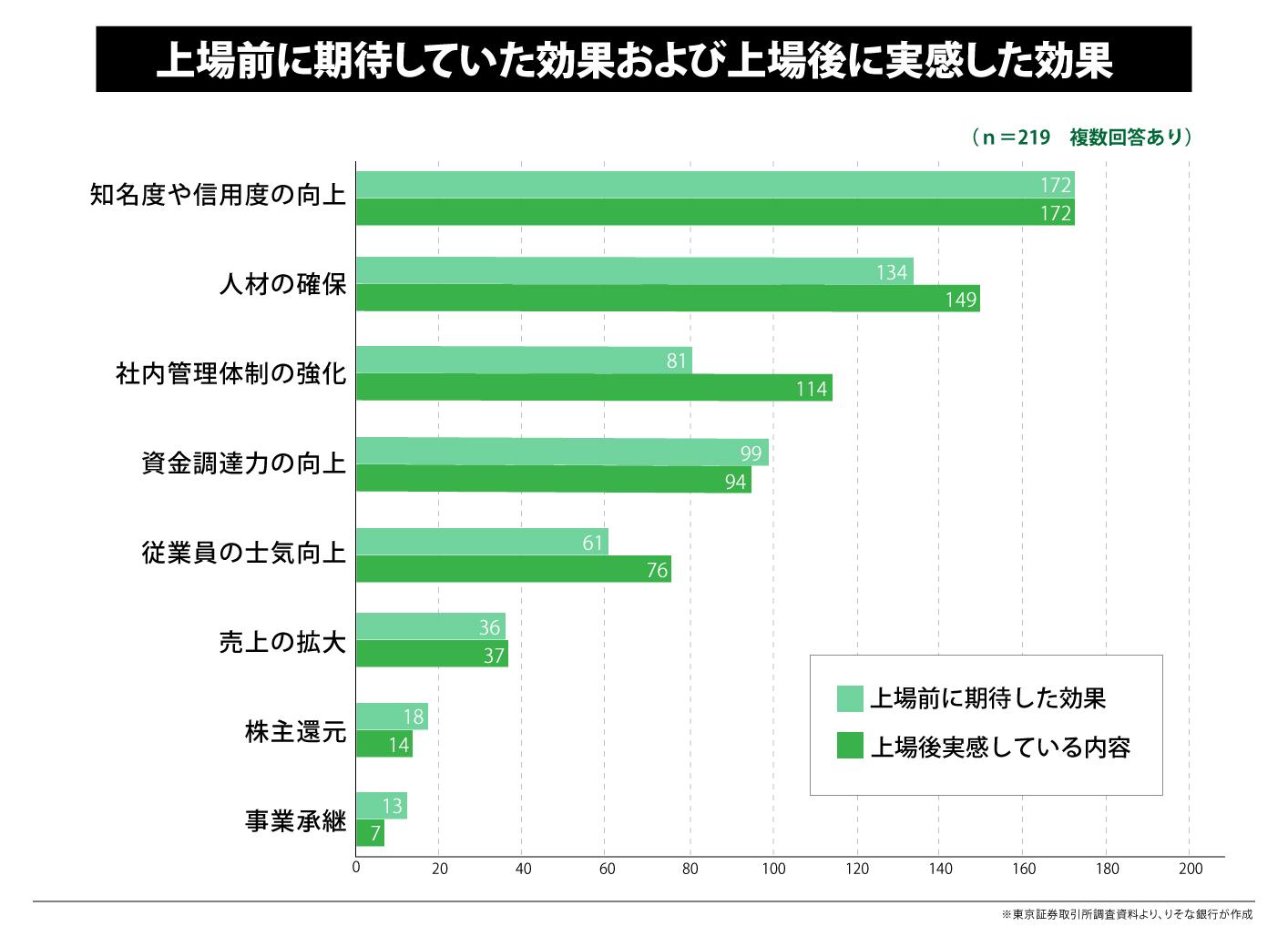 上場前に期待していた効果および上場後に実感した効果