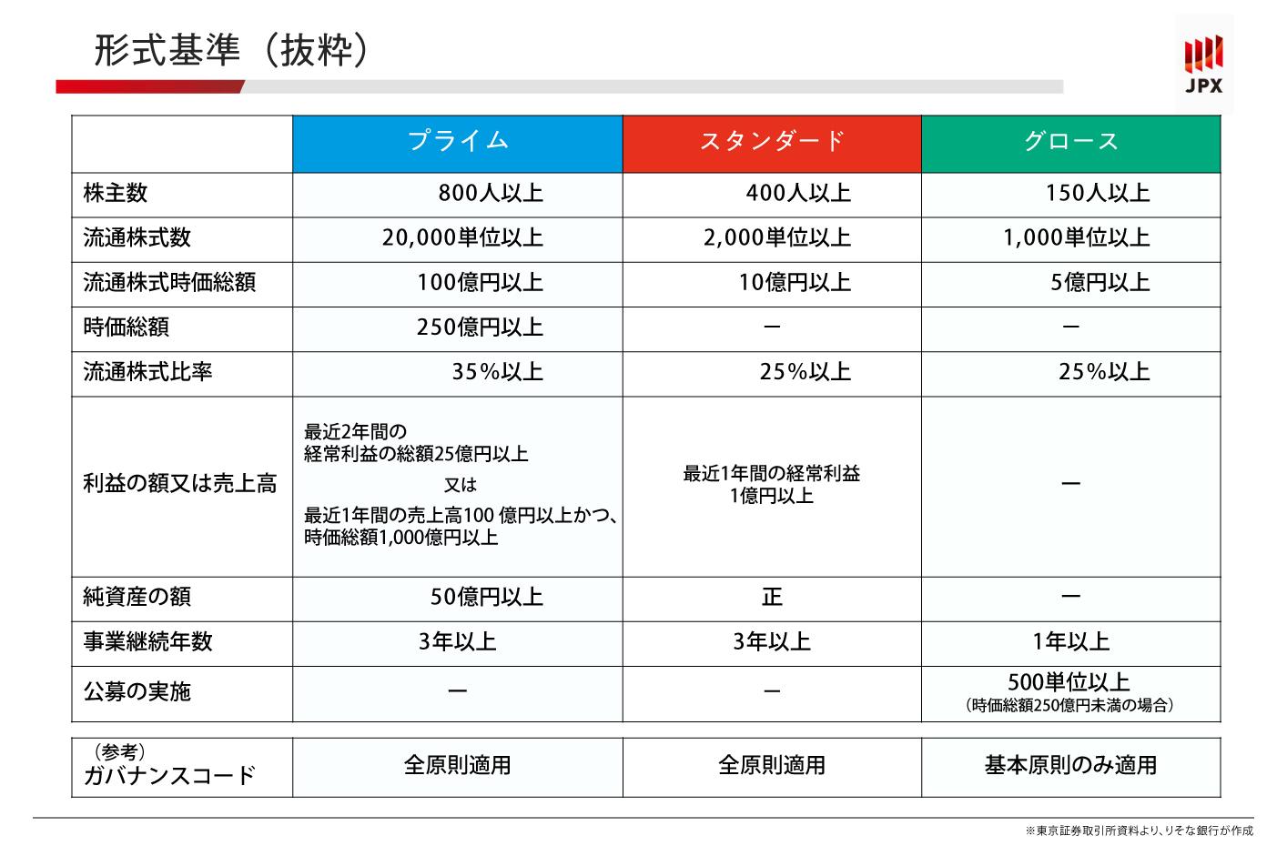 形式基準（抜粋）